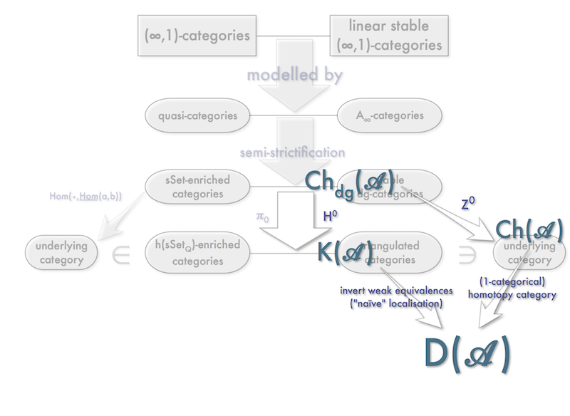 Where does the derived category fit in?