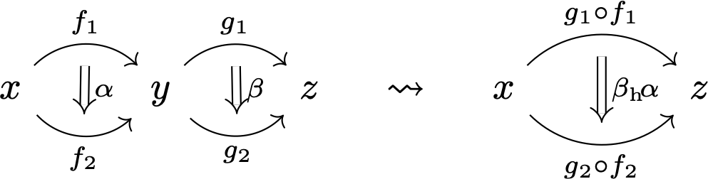 horizontal composition