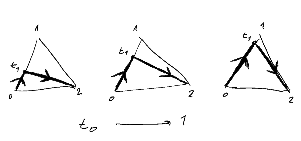 Paths in the 2-simplex.