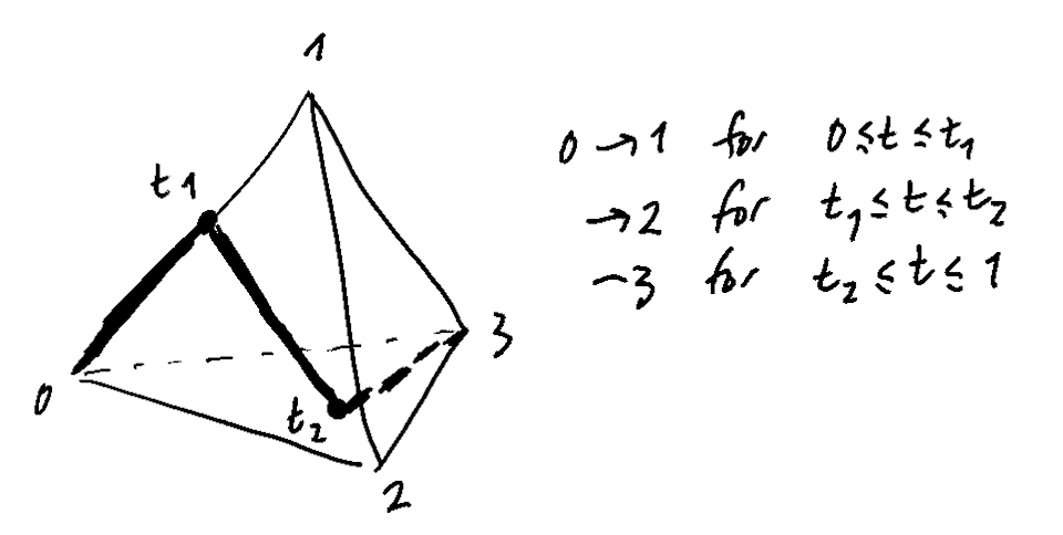 Paths in the 3-simplex.