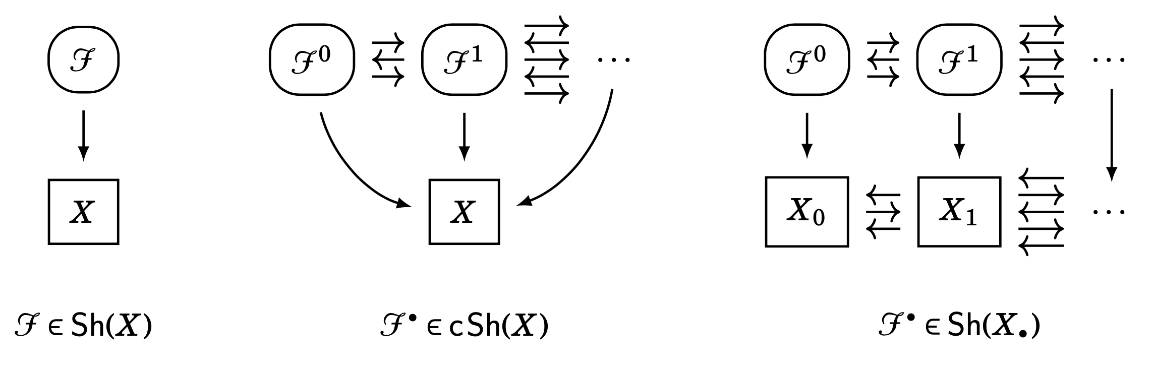 The three main notions of simplicial sheaf.