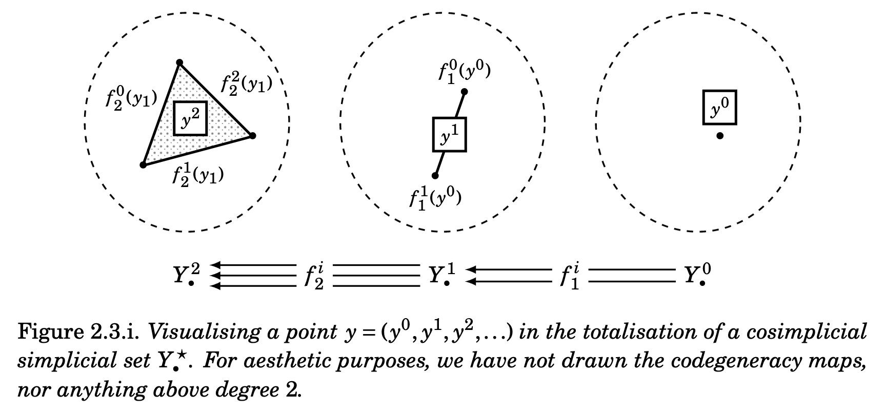 A point in the totalisation of a cosimplicial simplicial set.